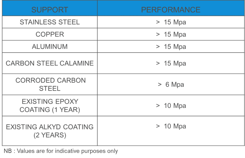 Rustbond hechtingswaarden op verschillende soorten staal, legeringen of bestaande coatings
